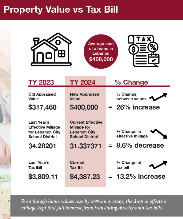 property value vs tax bill